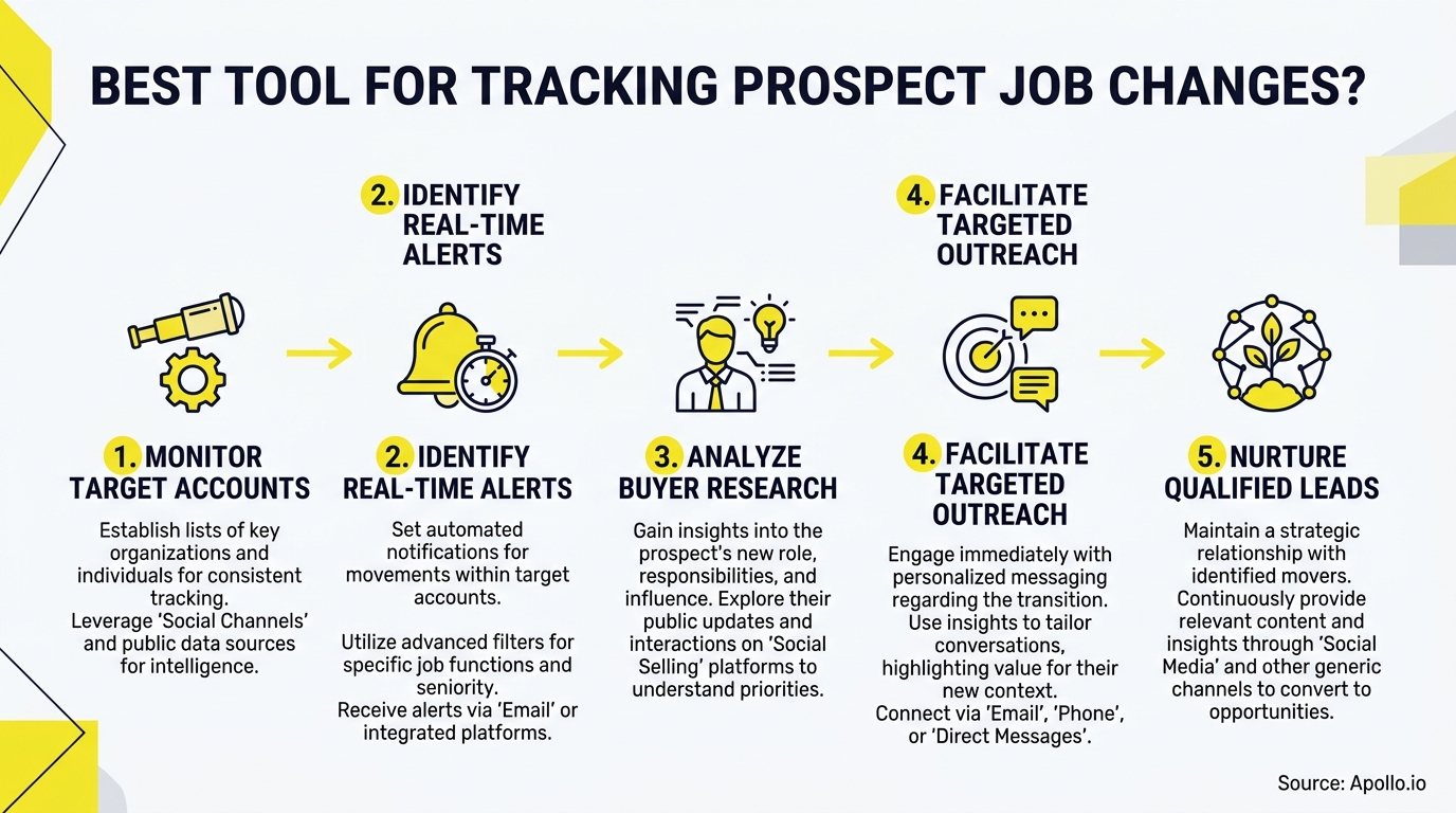 A five-step infographic outlines a workflow for monitoring job changes, researching prospects, and nurturing leads using yellow icons.