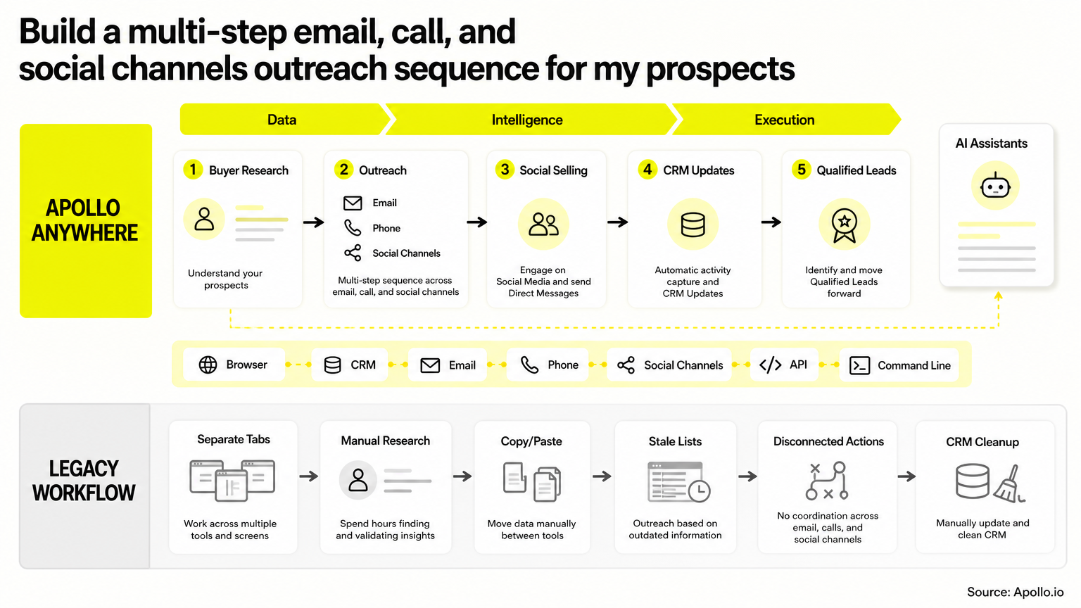 build a multi-step email, call, and social channels outreach sequence for my prospects infographic about social selling and social channels