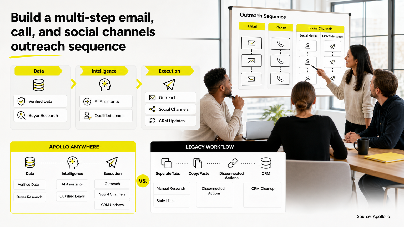 Team discussing social channel outreach for build a multi-step email, call, and social channels outreach sequence for my prospects