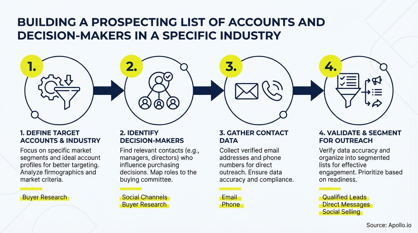 A four-step process diagram illustrates building a prospecting list of accounts and decision-makers.