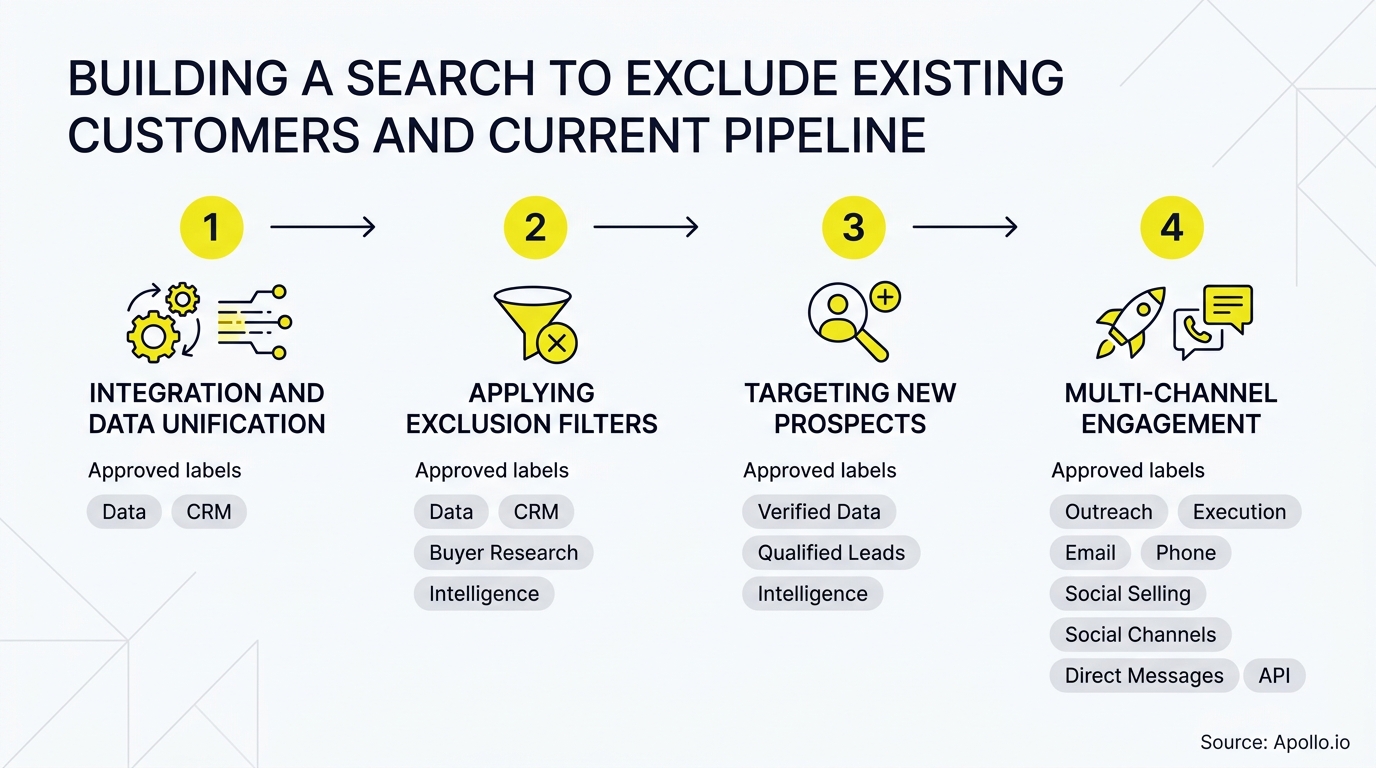 Four numbered steps outline a process for data unification, applying exclusion filters, targeting prospects, and multi-channel engagement.