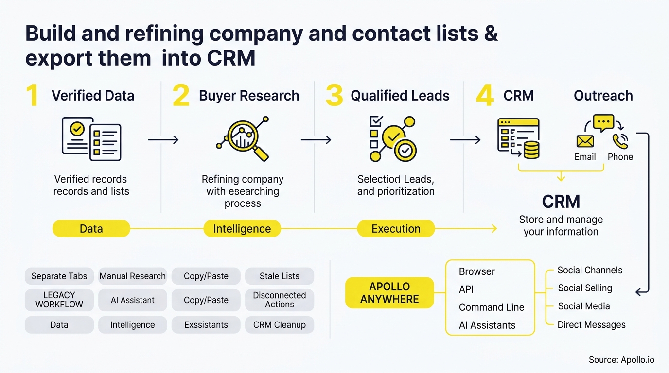 An infographic illustrates a four-step process to verify data, research buyers, qualify leads, and export them into CRM.