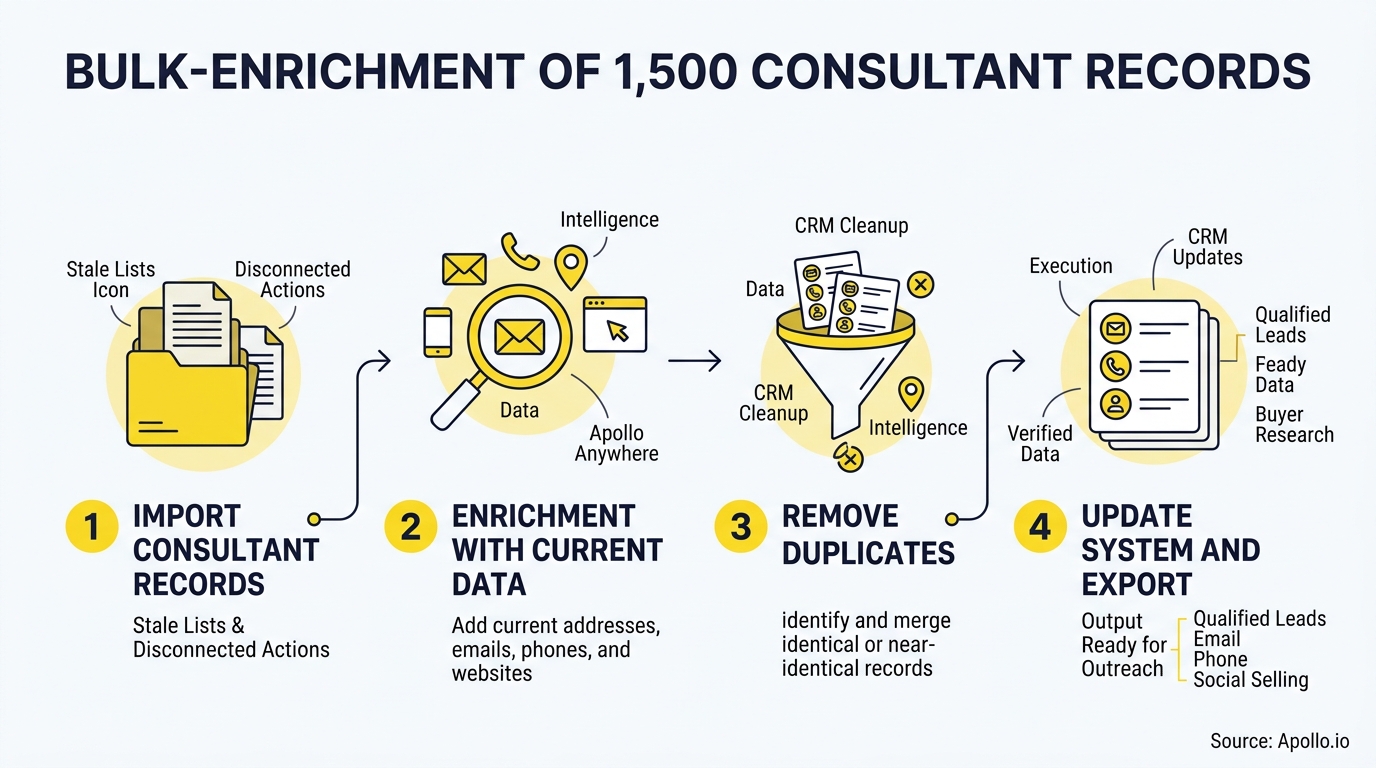 Four-step flowchart detailing how to import, enrich, remove duplicates, and export 1,500 consultant data records.