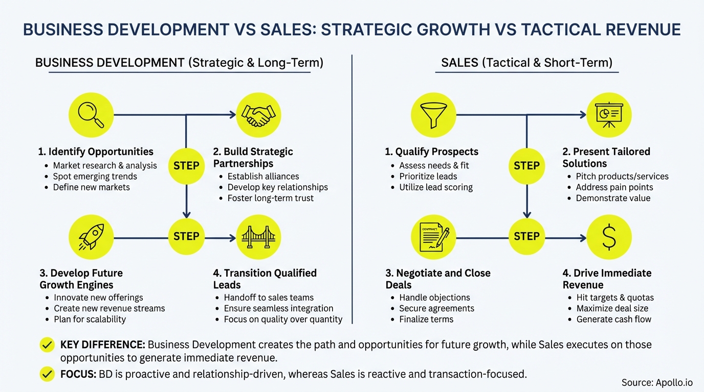 Infographic summarizing key sales strategy with actionable steps