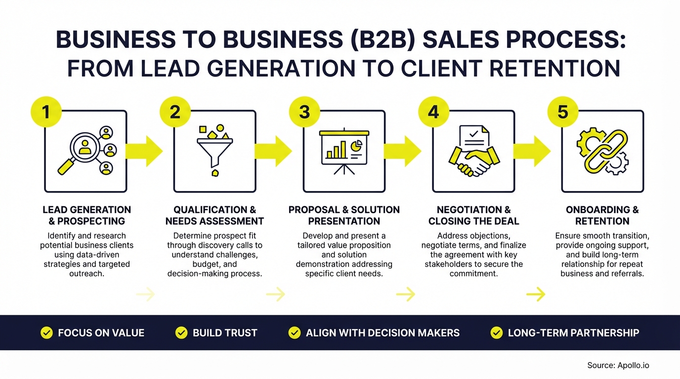 Infographic summarizing key sales strategy with actionable steps