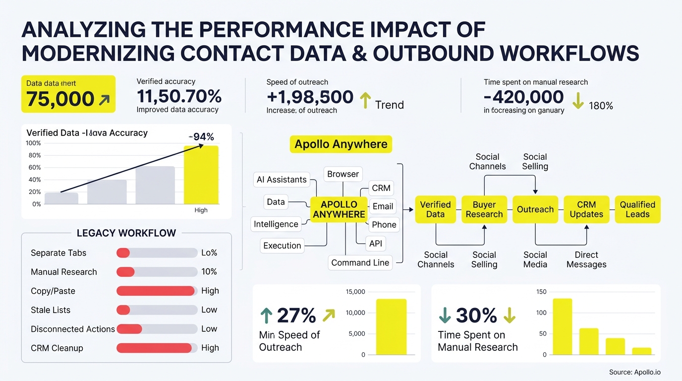Infographic displaying metrics, charts, and workflow diagrams for modernizing contact data and streamlining outbound sales processes.