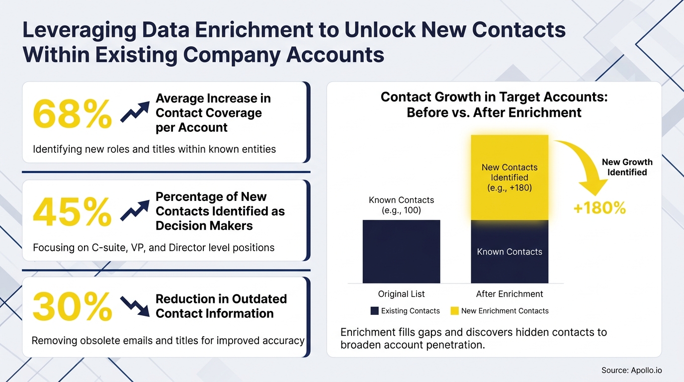 Infographic showing data enrichment leading to 180% contact growth, new decision-makers, and reduced outdated data.