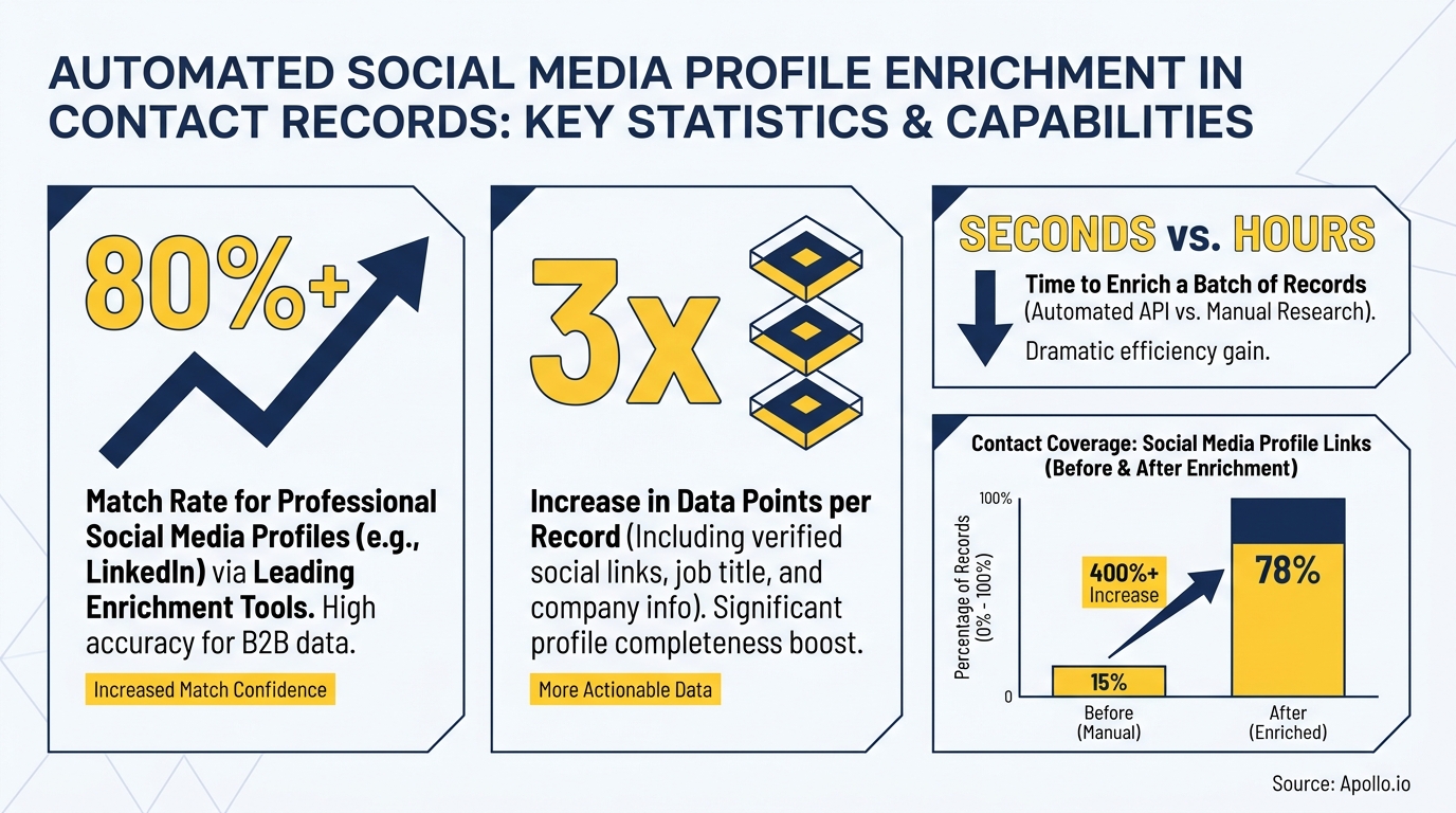 Infographic presenting four key statistics on automated social media profile enrichment benefits.