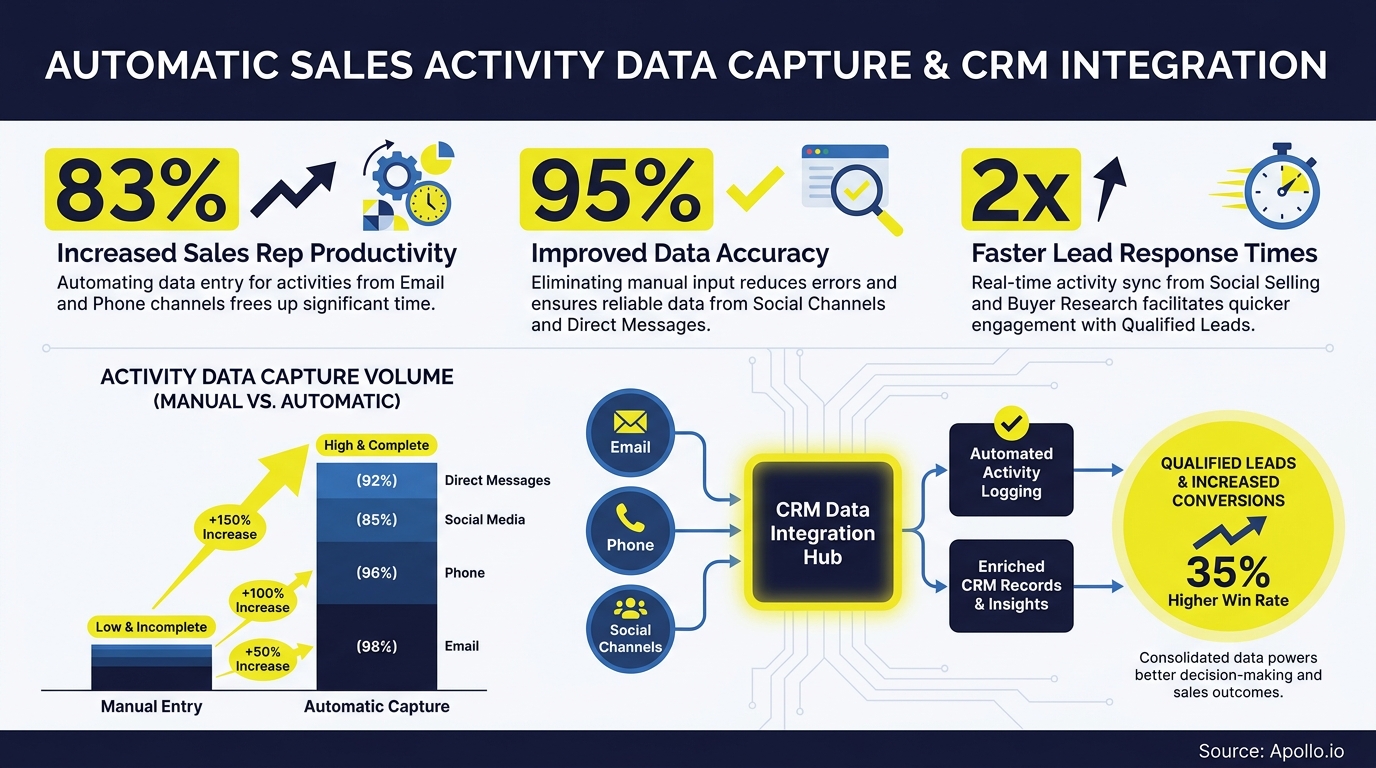 Infographic details benefits of automatic sales activity data capture and CRM integration, showing increased productivity and win rates.