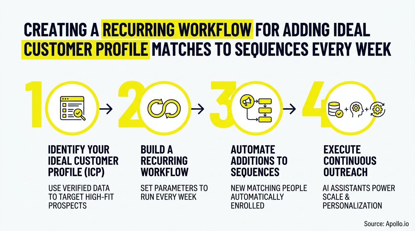 Four-step infographic detailing a recurring weekly workflow for customer identification, automated enrollment, and continuous outreach.