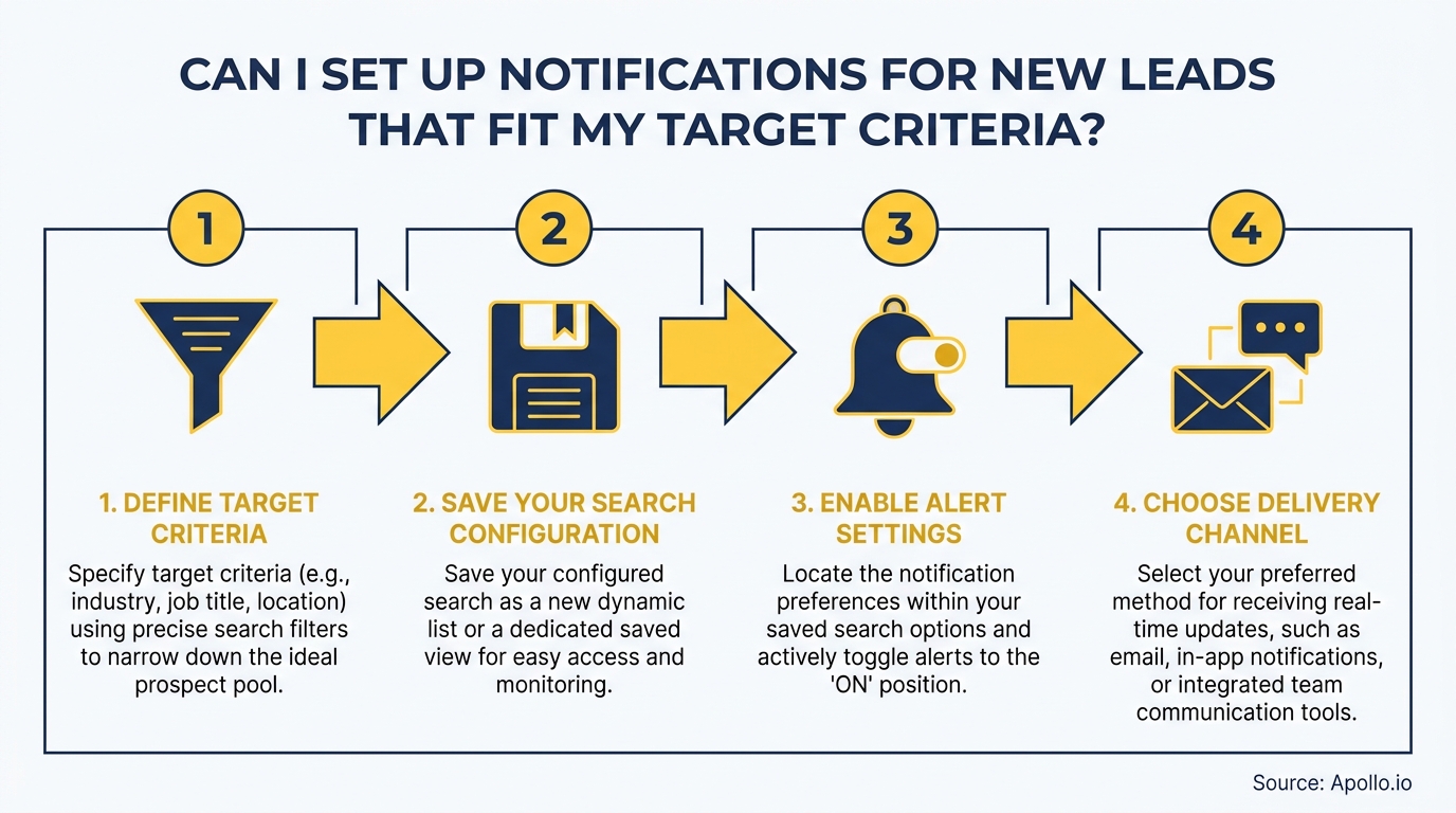 A four-step flowchart demonstrates how to set up lead notifications with icons for criteria, saving, alerts, and delivery.