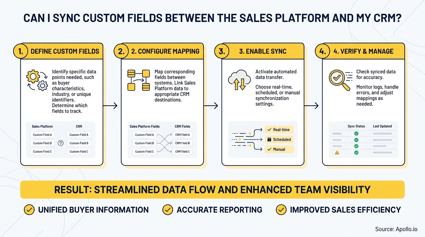 Infographic shows four steps to sync custom fields between a sales platform and CRM, with resulting benefits.