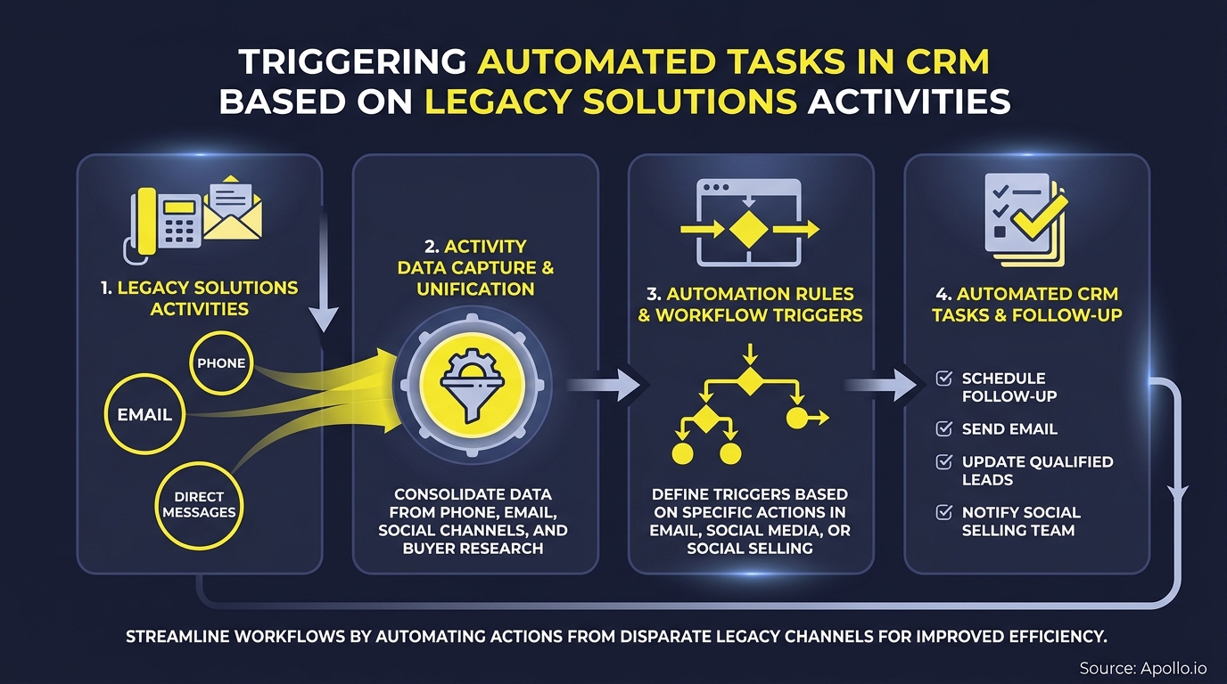 Diagram showing legacy communication activities triggering automated CRM tasks through data capture and workflow rules.