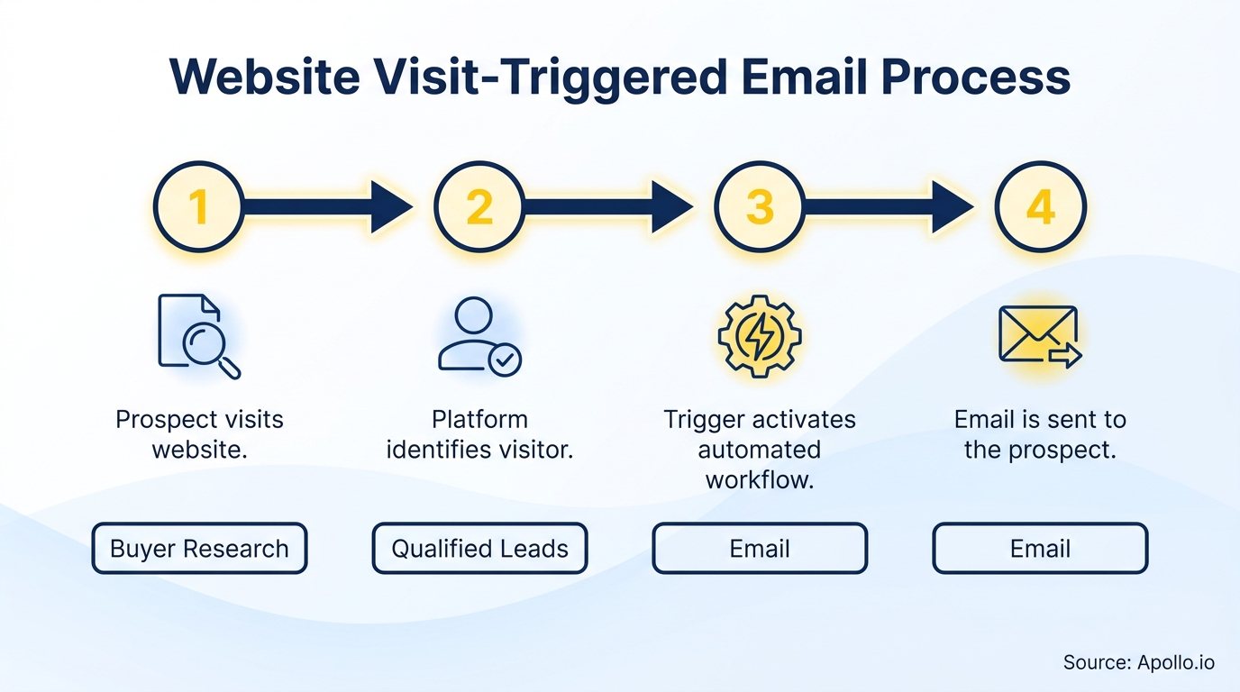 Diagram showing a four-step website visit-triggered email process with icons and descriptions.