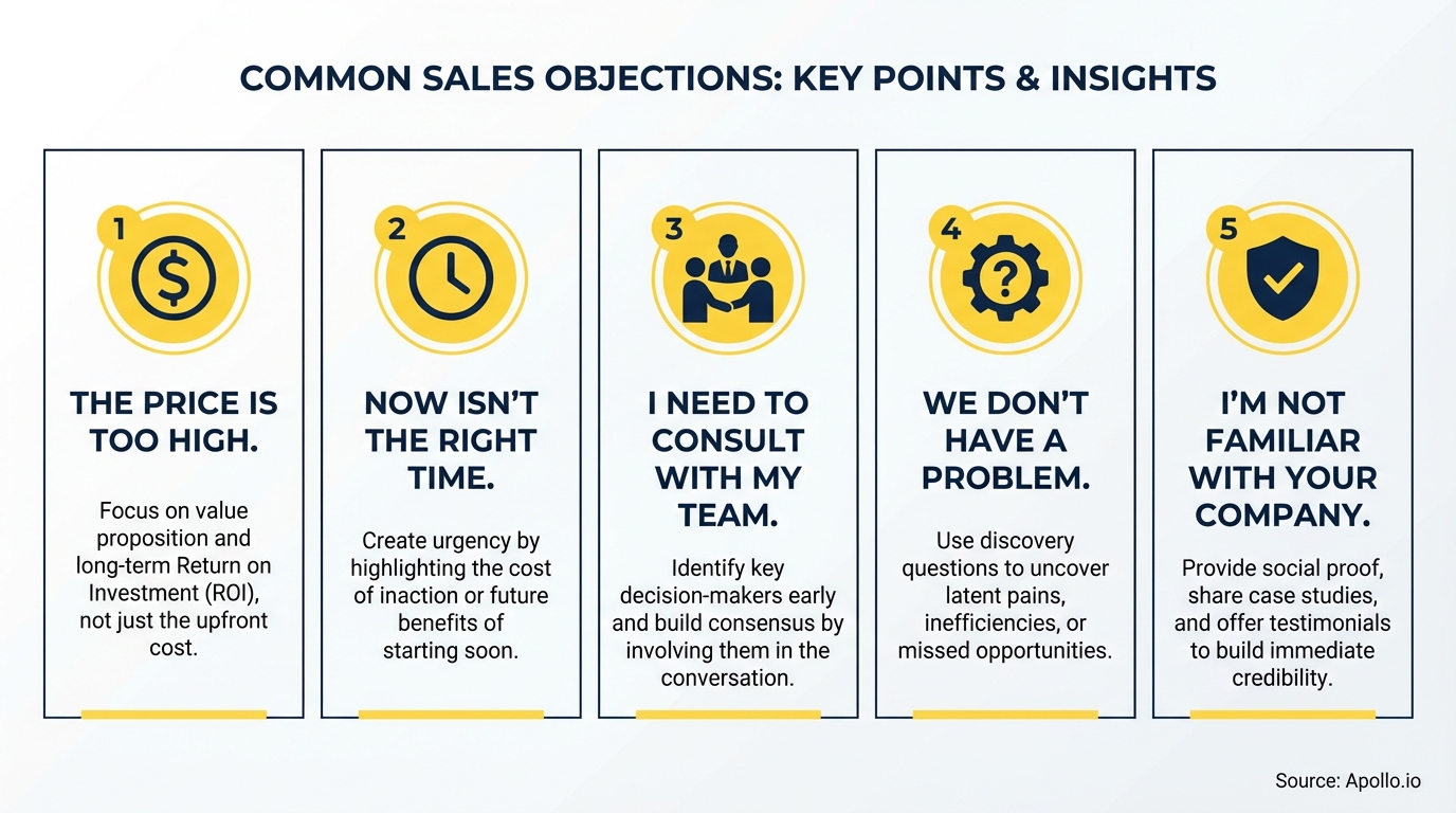 Infographic summarizing key sales strategy with actionable steps
