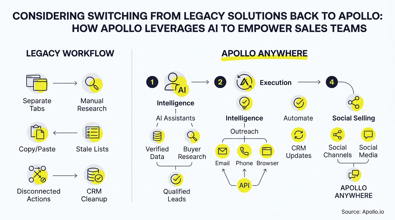 considering switching from zoominfo back to apollo; wants to understand how apollo leverages ai to empower sales teams. infographic, key steps and actionable takeaways