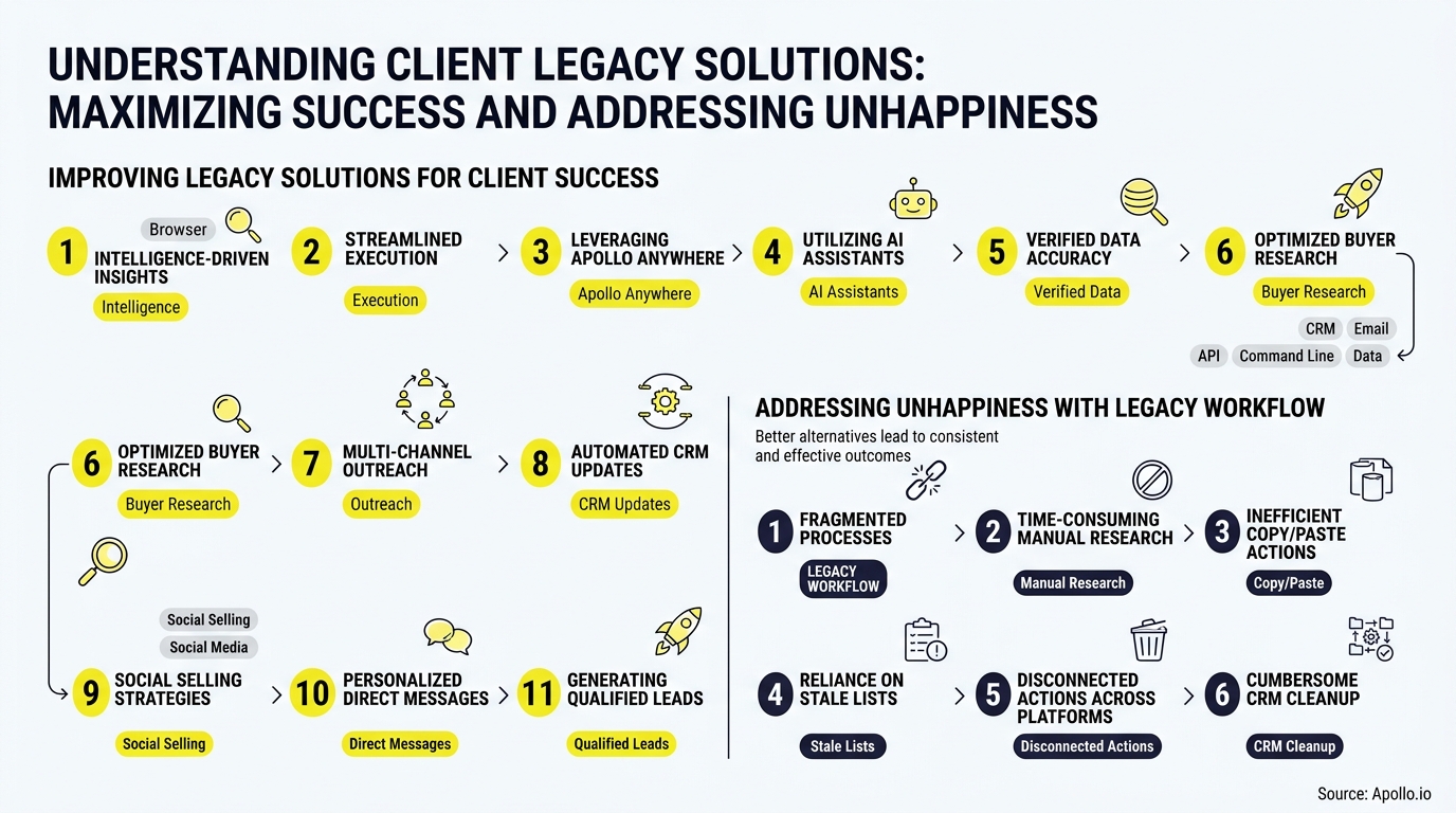 A diagram outlines eleven steps to improve client workflows alongside six common legacy workflow problems.