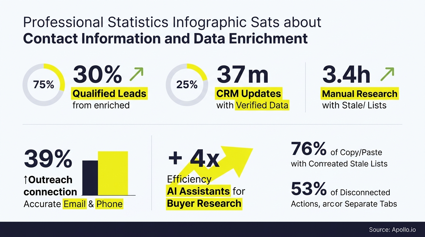 Charts and text display statistics for contact data enrichment, outreach connection rates, and efficiency gains in buyer research.