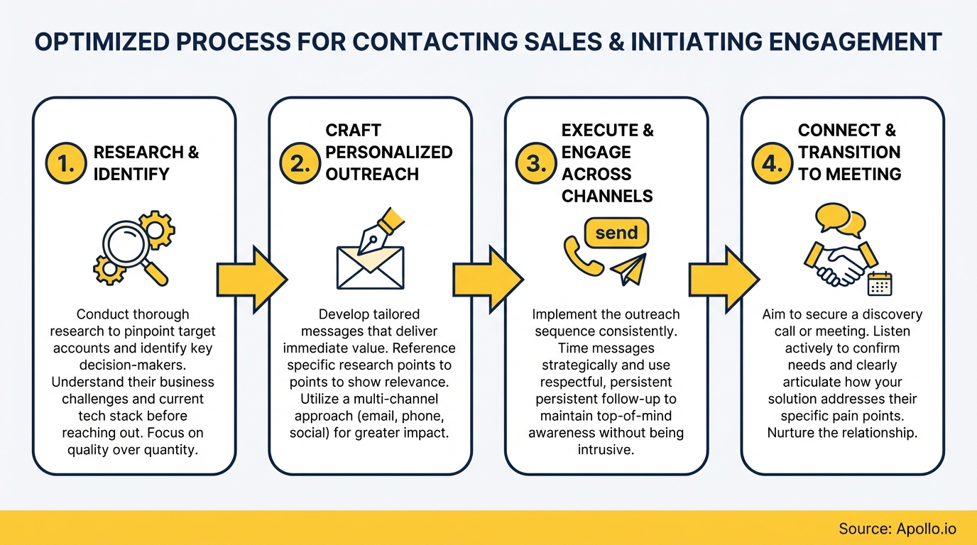 Infographic summarizing key sales strategy with actionable steps