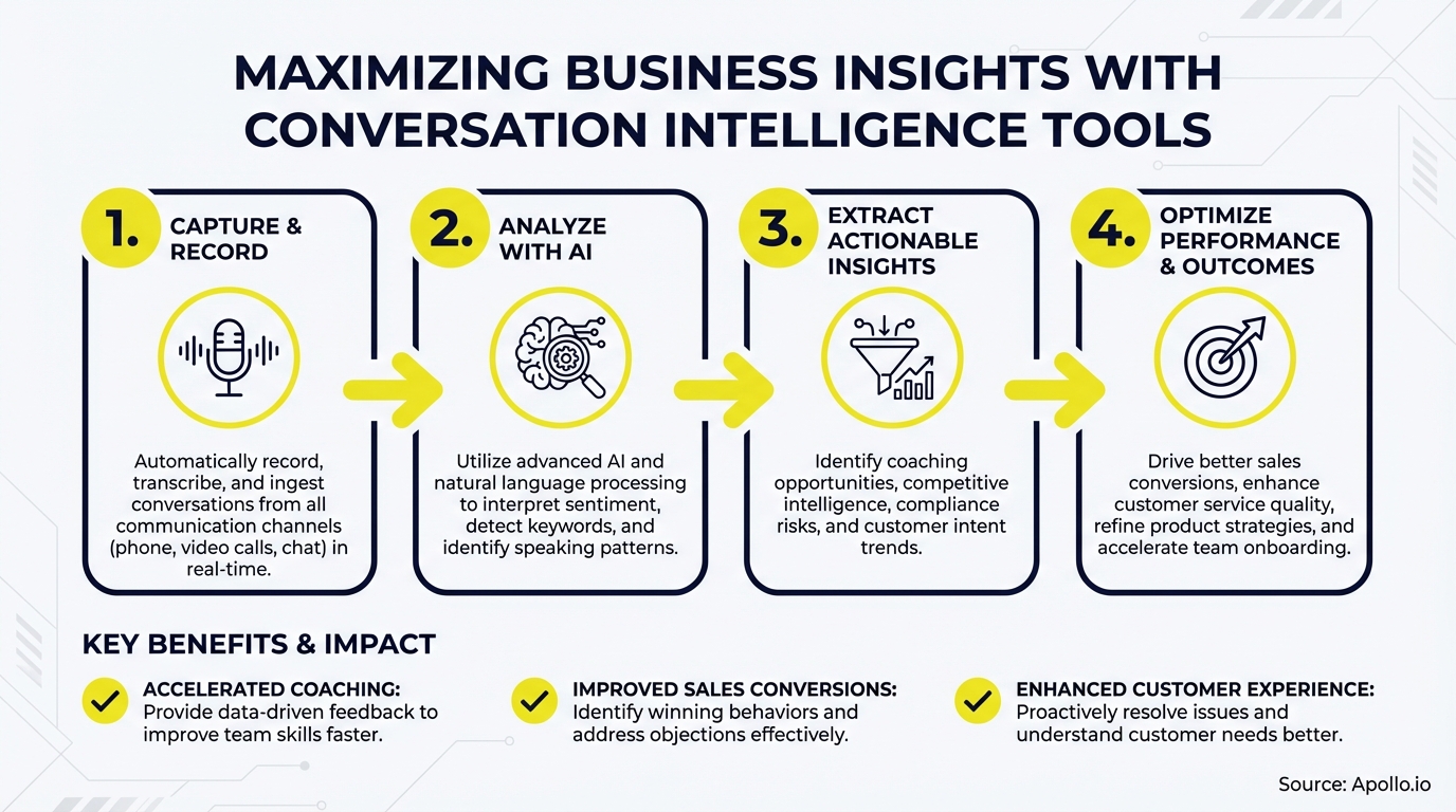 Four-step infographic detailing how conversation intelligence captures, analyzes, extracts insights, and optimizes outcomes.