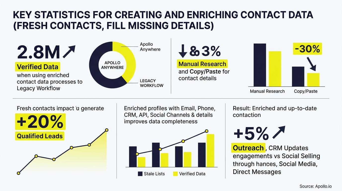 Navy and yellow infographic with bar charts and line graphs showing statistics for enriching contact data.