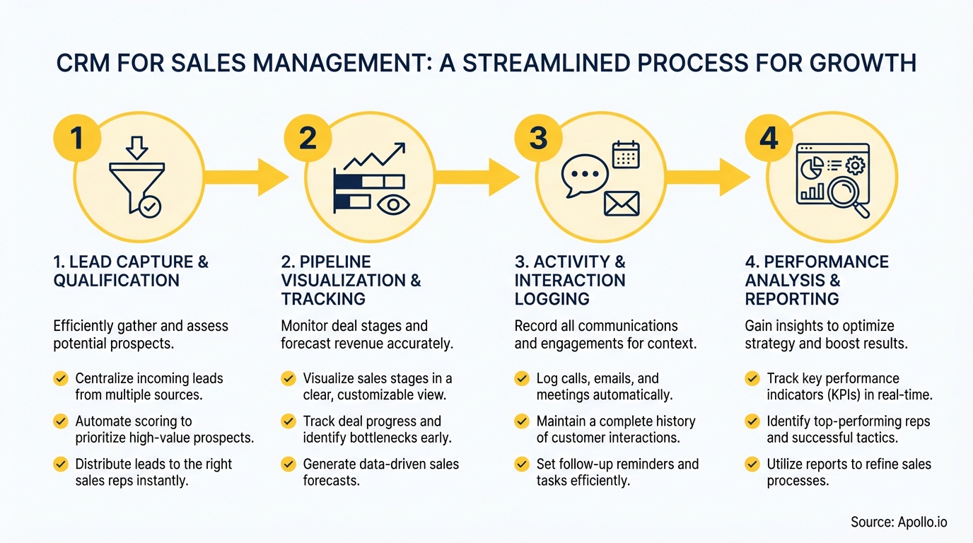 Infographic summarizing key sales strategy with actionable steps