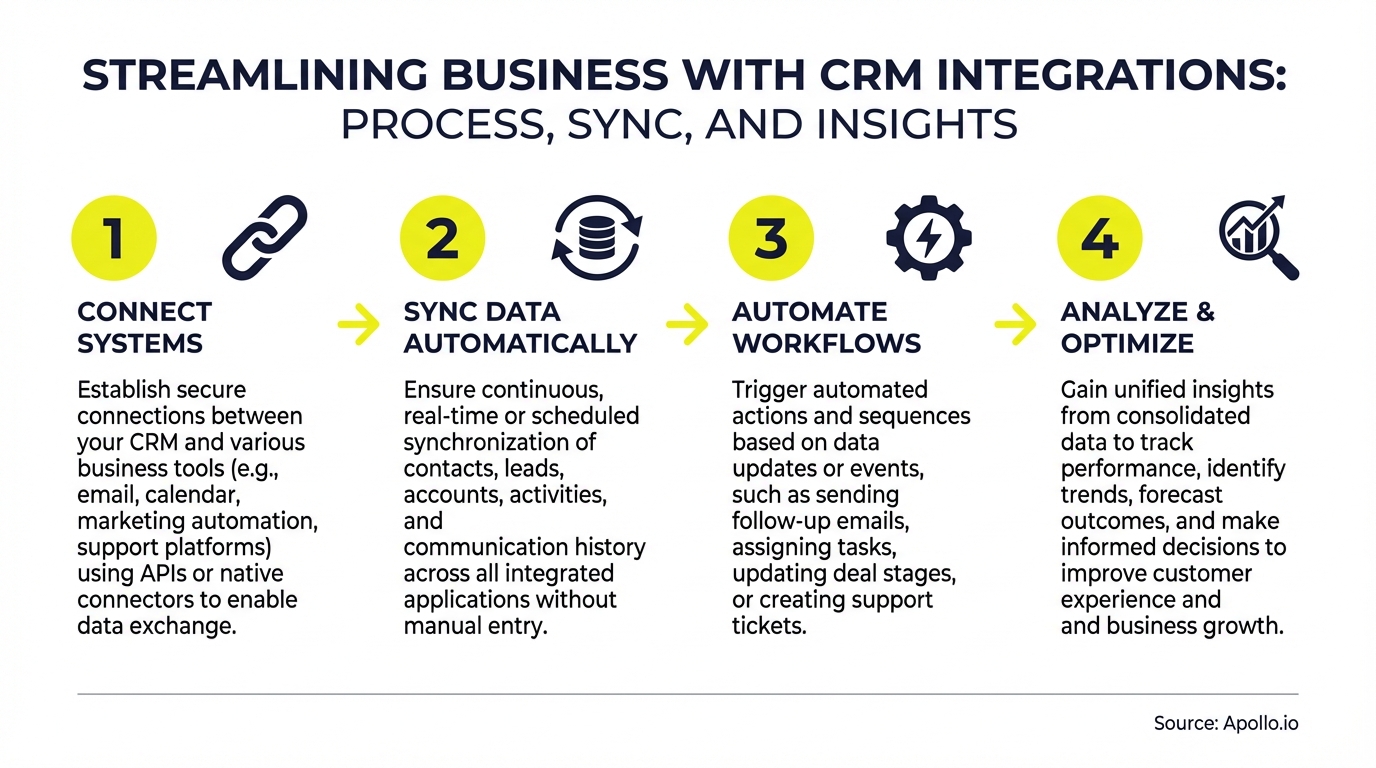 Infographic summarizing key business best practices with actionable steps