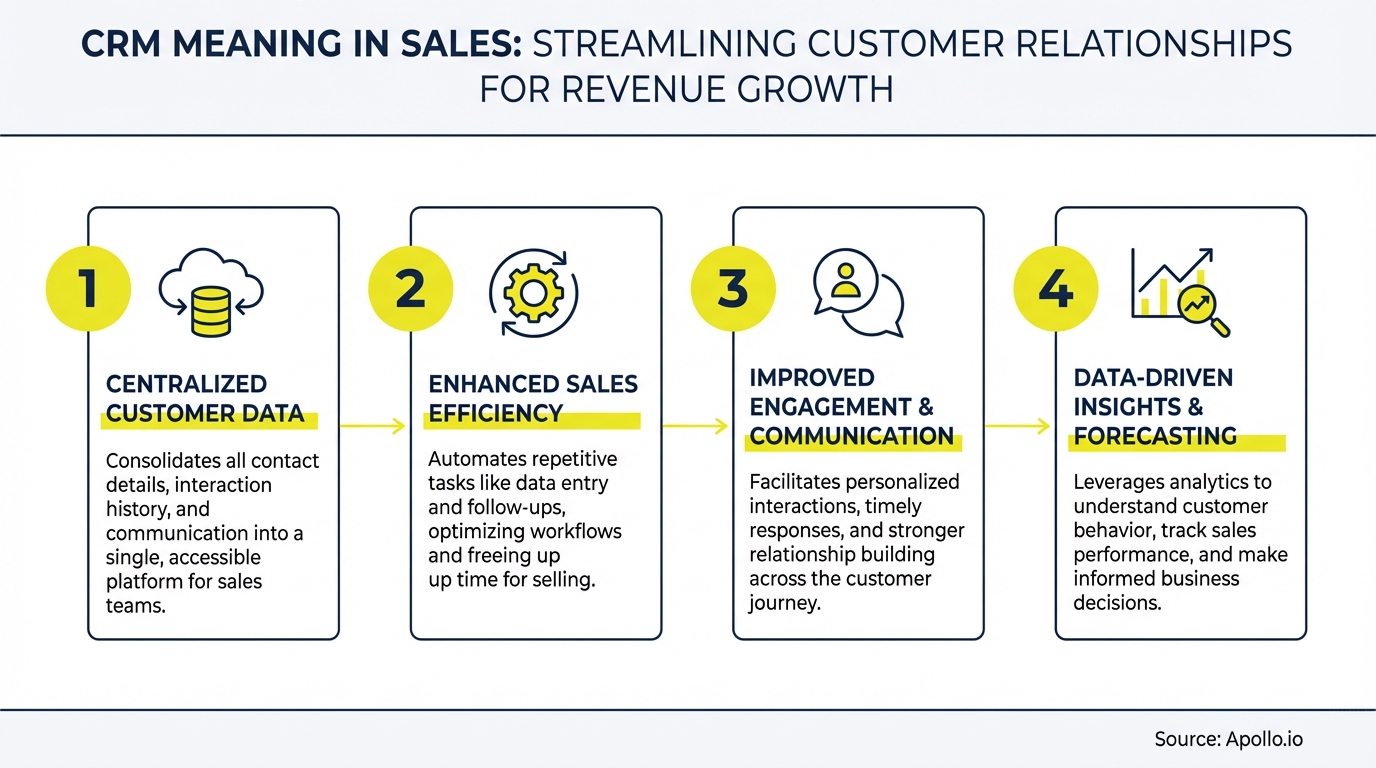 Infographic showing a four-step process for CRM in sales with descriptive text and icons.