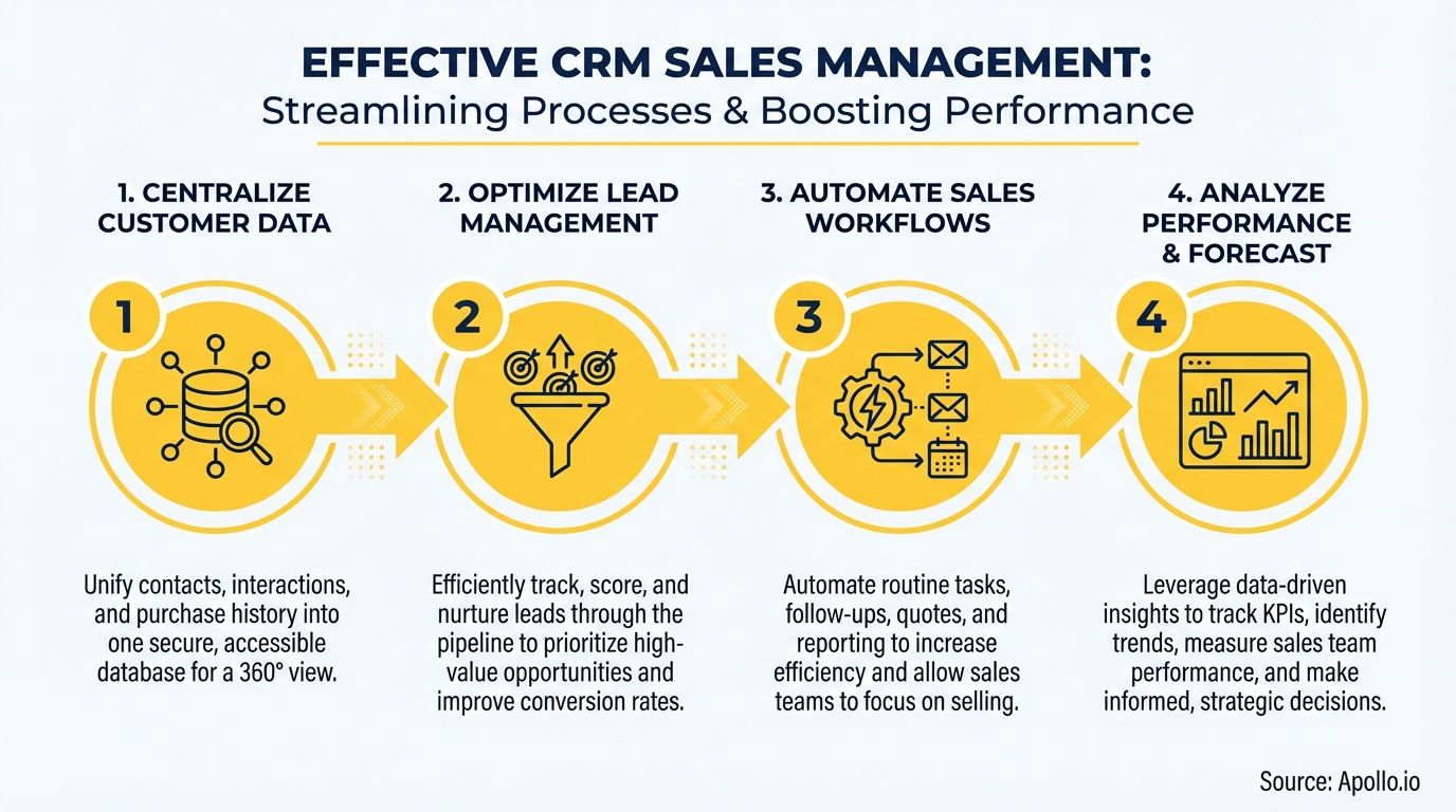 Infographic summarizing key sales strategy with actionable steps