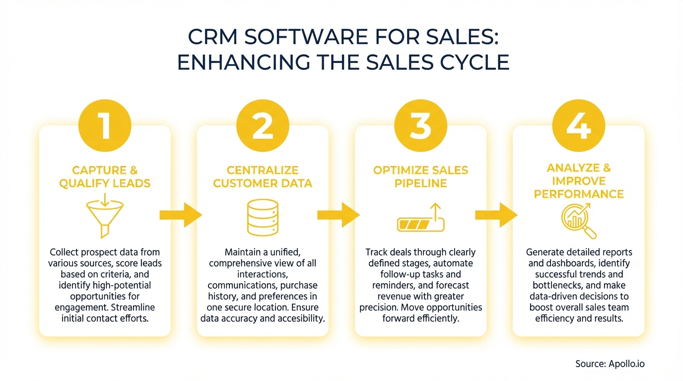 A four-step diagram illustrates CRM software enhancing the sales cycle.