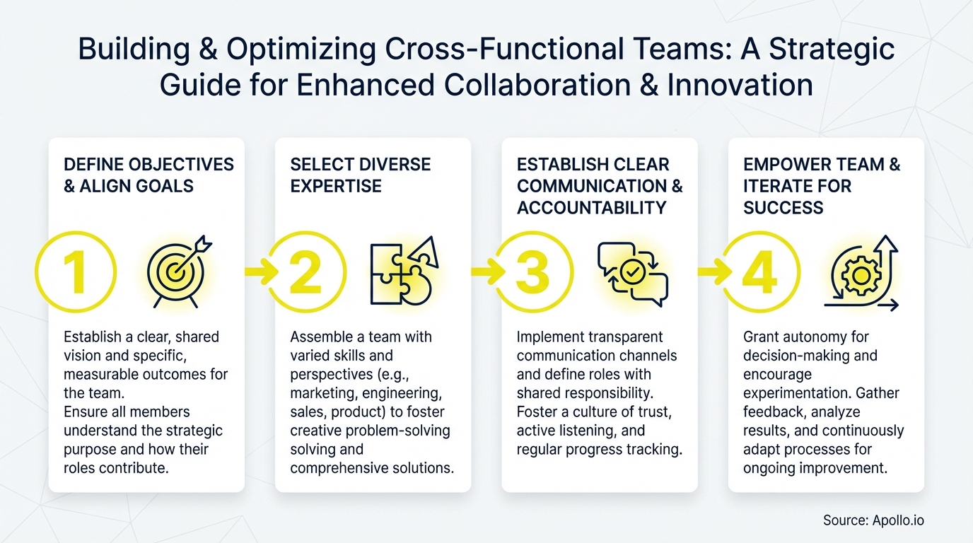 A four-step process diagram illustrates building and optimizing cross-functional teams with icons and descriptions.
