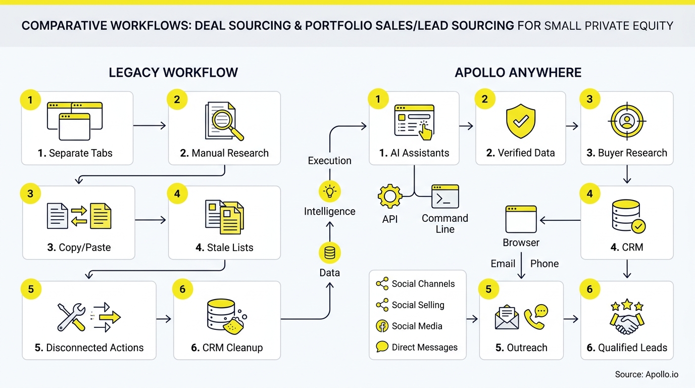 Flowcharts contrast manual data research and entry with automated lead sourcing and outreach using numbered steps and stylized icons.