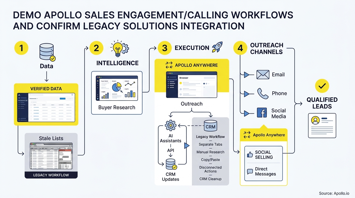 A four-step flowchart depicts a sales engagement workflow from data verification to multi-channel outreach and lead qualification.