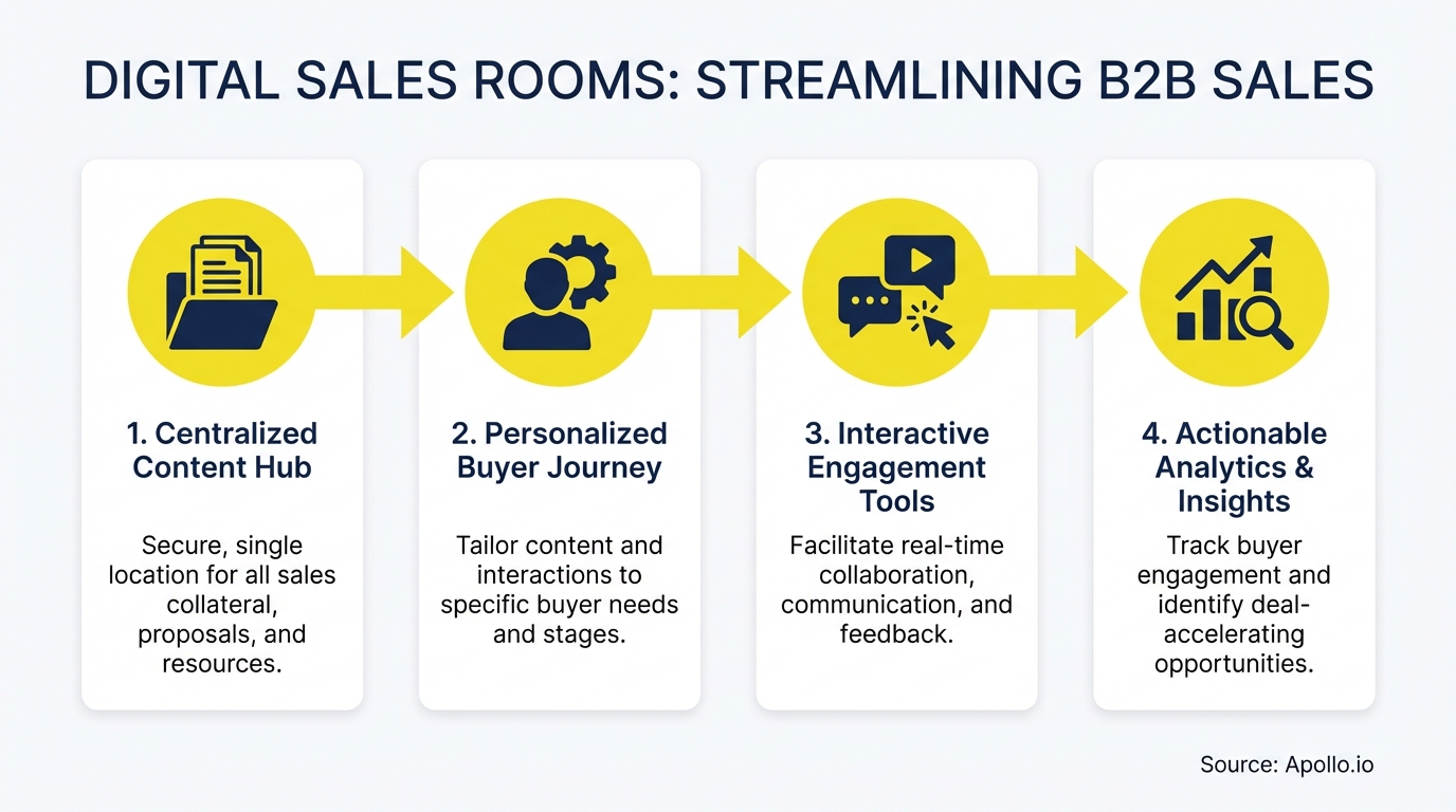 Infographic summarizing key sales strategy with actionable steps