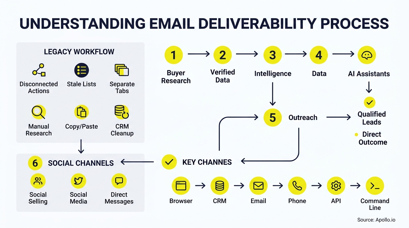 Flowchart comparing legacy manual workflows to a numbered six-step modern outreach process across various data and communication channels.