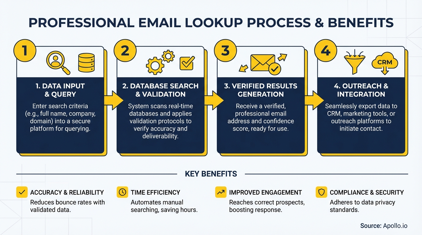 An infographic details a four-step professional email lookup process and key benefits.