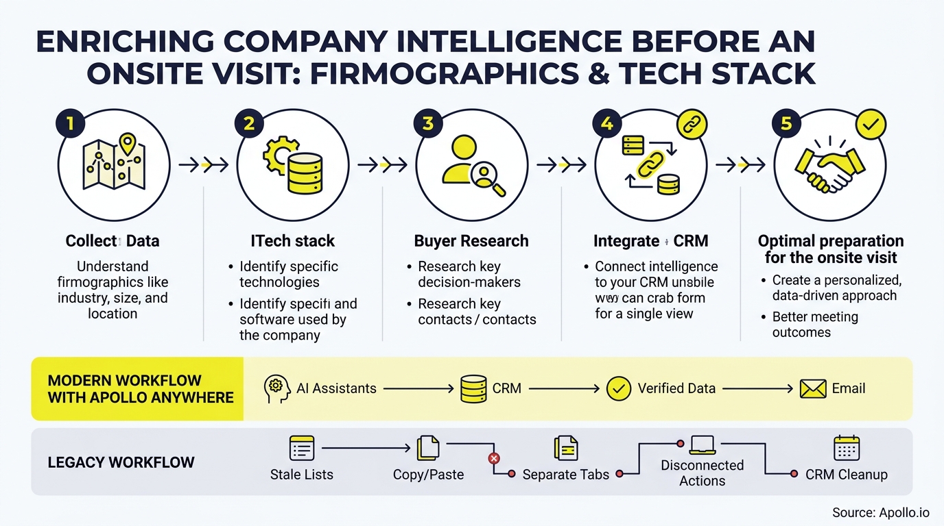 An infographic outlines five steps for gathering firmographics and tech stacks, comparing modern and legacy data enrichment workflows.