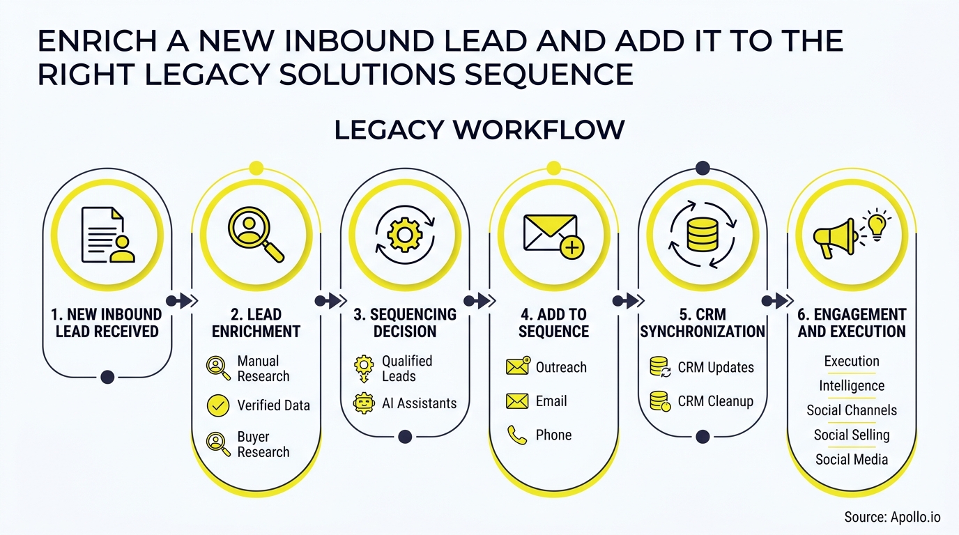 Six-step workflow infographic detailing a lead management process from receipt through enrichment, sequencing, CRM synchronization, and engagement.
