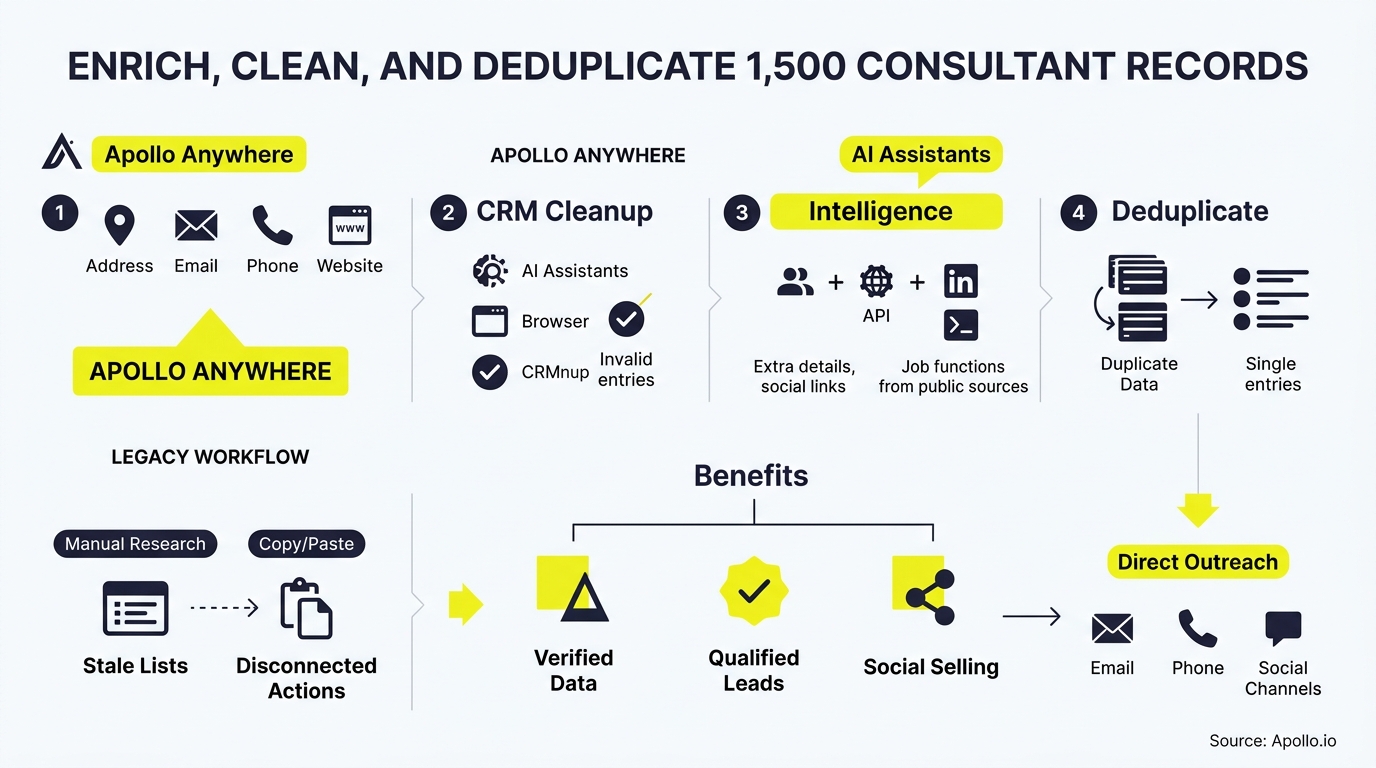 A four-step diagram outlines how to enrich, clean, and deduplicate consultant records for effective professional outreach.
