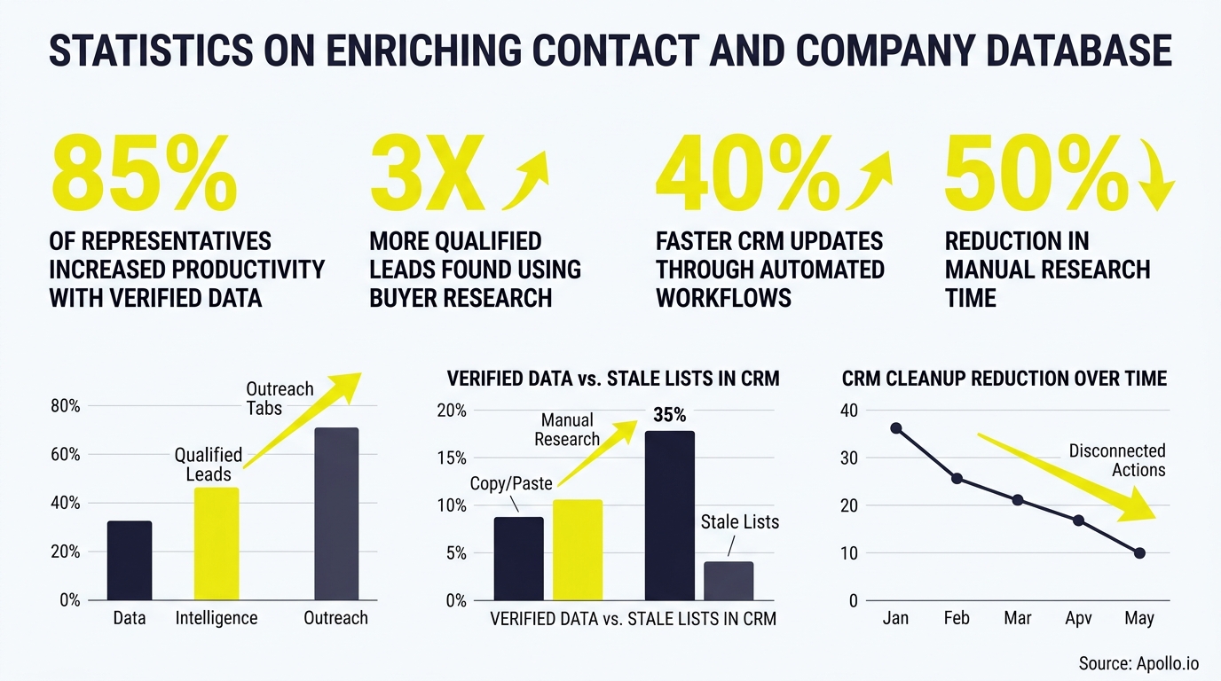 enrich contact and company database in hubspot crm infographic, key statistics and industry trends
