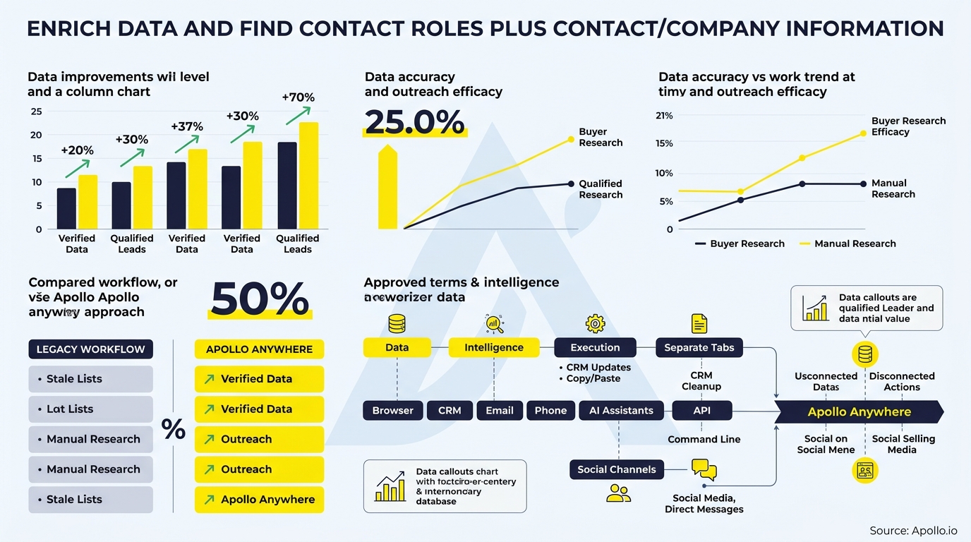 Yellow and blue bar charts, line graphs, and a flowchart illustrate data accuracy and workflow metrics.