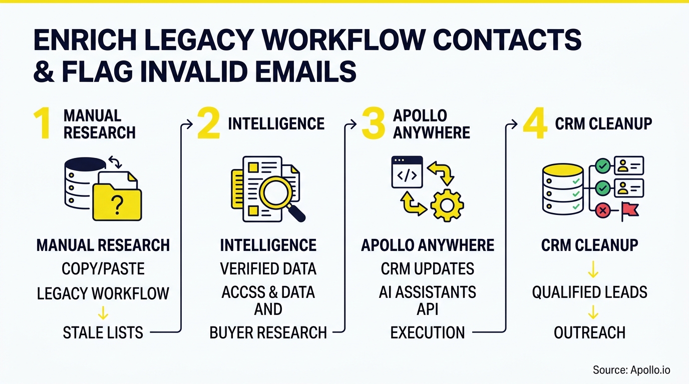 Four numbered stages illustrate a workflow from manual research to intelligence, automated updates, and flagging invalid CRM records.