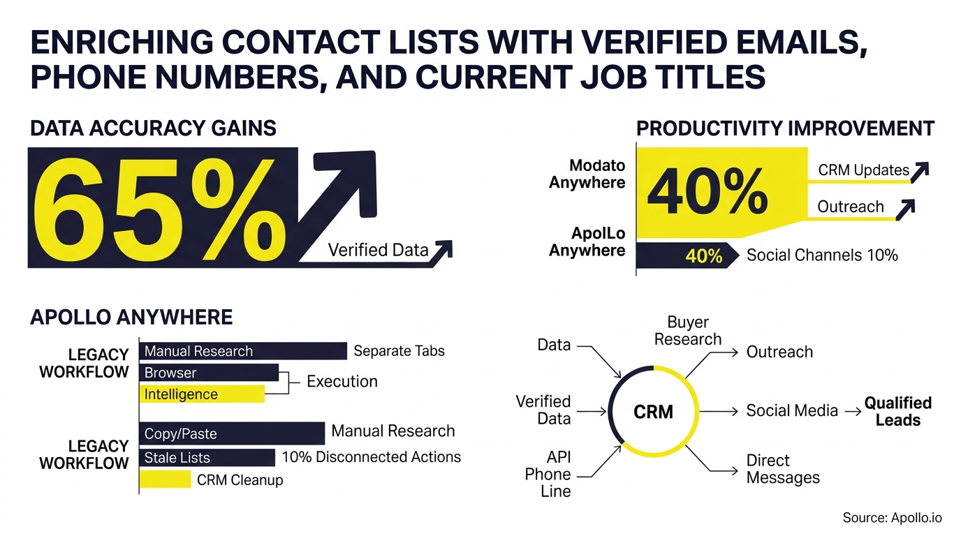 Infographic detailing a sixty-five percent data accuracy gain and forty percent productivity improvement through streamlined contact list workflows.