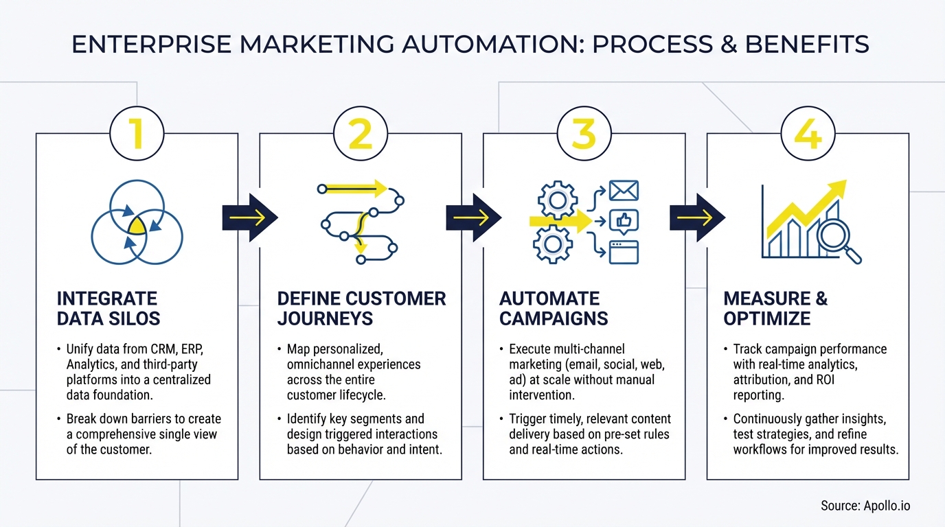 Infographic showing a four-step process for enterprise marketing automation with icons and text.
