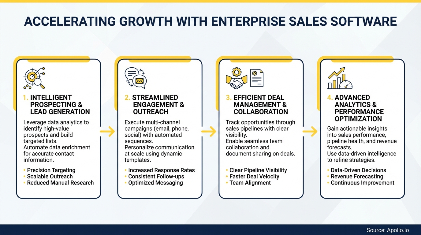 Infographic summarizing key sales strategy with actionable steps