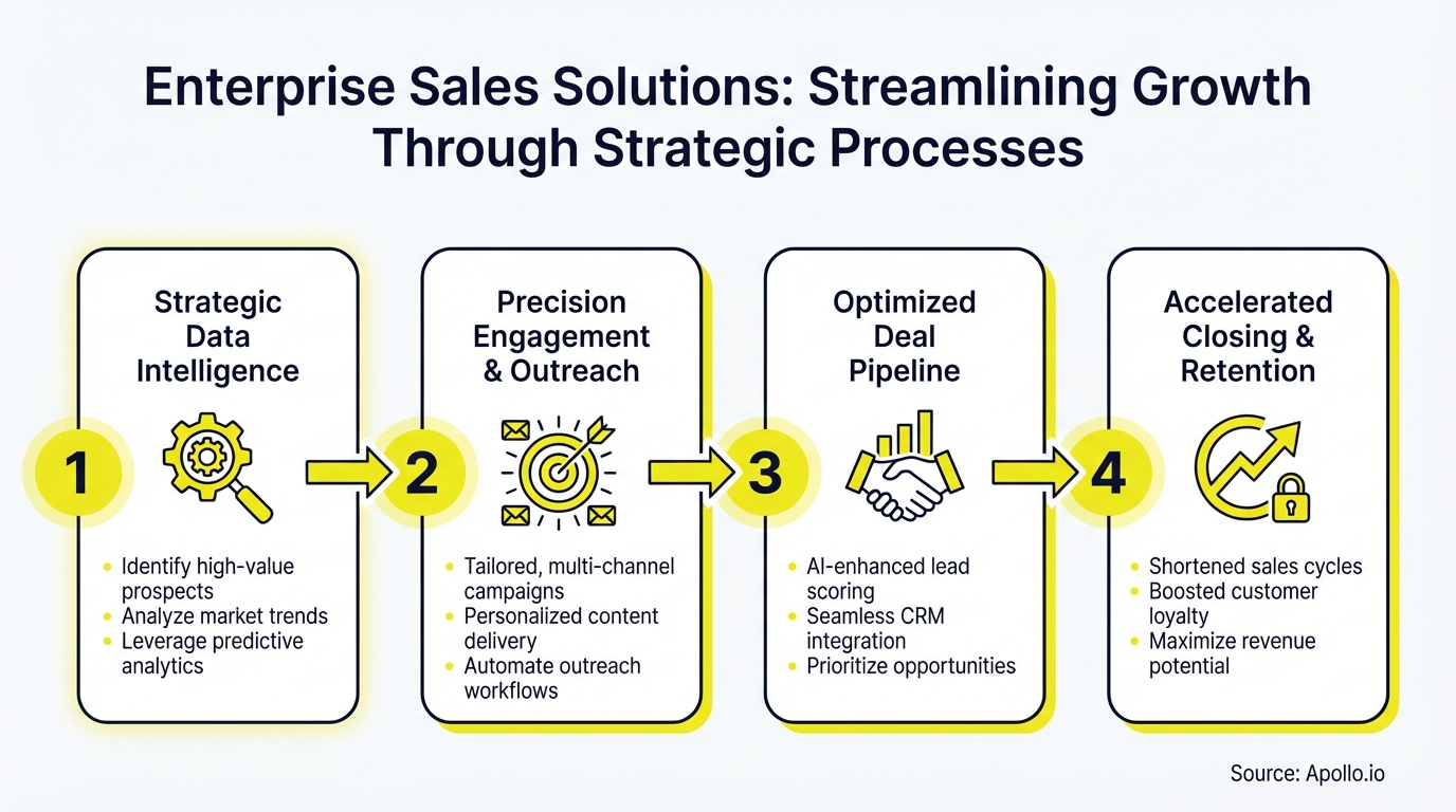 Infographic summarizing key sales strategy with actionable steps