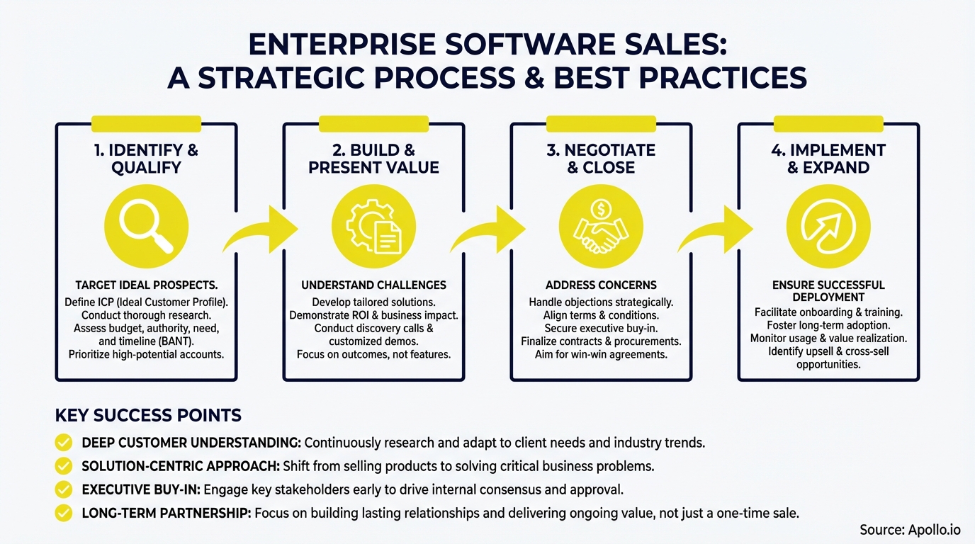 Diagram illustrating a four-step enterprise software sales process with key success points.