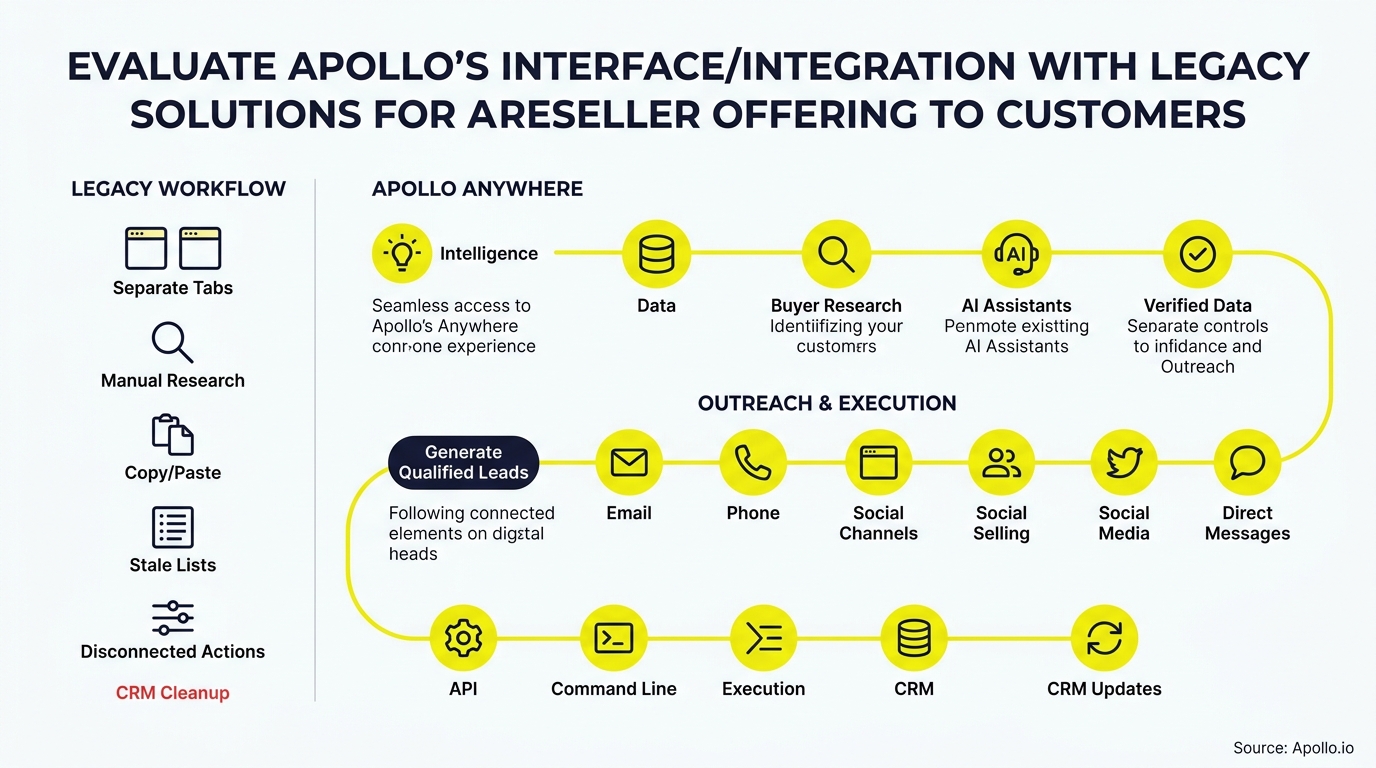 A flowchart compares manual task icons on the left with a connected yellow path showing an integrated process.