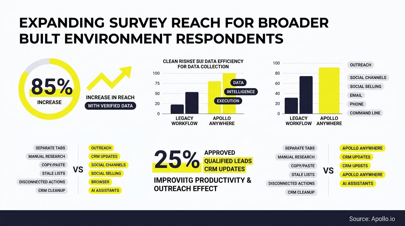 Infographic displays charts and statistics showing an eighty-five percent increase in reach for built environment survey respondents.