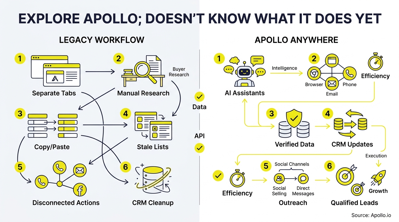 An infographic contrasts a manual, six-step research process with an automated digital workflow using yellow icons and arrows.